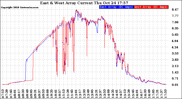 Solar PV/Inverter Performance Photovoltaic Panel Current Output