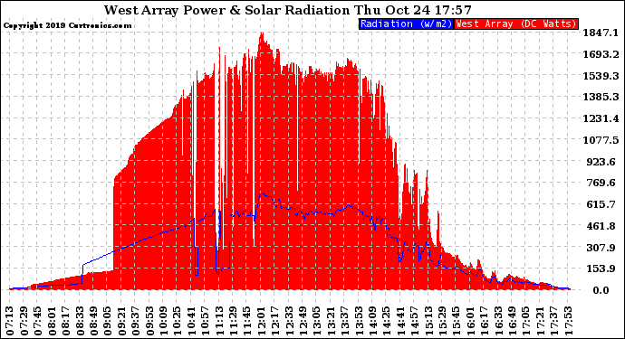 Solar PV/Inverter Performance West Array Power Output & Solar Radiation