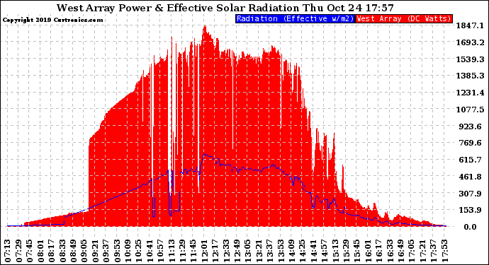 Solar PV/Inverter Performance West Array Power Output & Effective Solar Radiation