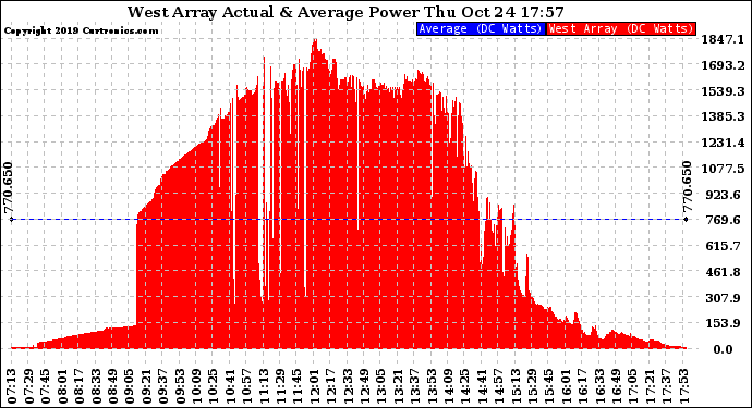 Solar PV/Inverter Performance West Array Actual & Average Power Output