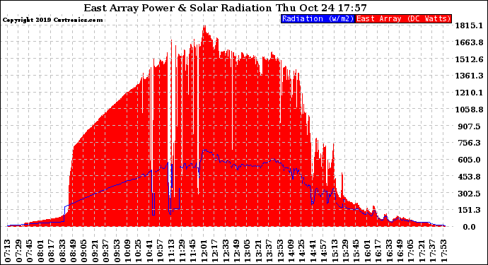 Solar PV/Inverter Performance East Array Power Output & Solar Radiation