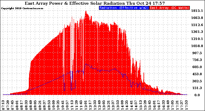 Solar PV/Inverter Performance East Array Power Output & Effective Solar Radiation