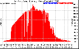 Solar PV/Inverter Performance East Array Actual & Average Power Output