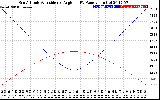 Solar PV/Inverter Performance Sun Altitude Angle & Sun Incidence Angle on PV Panels