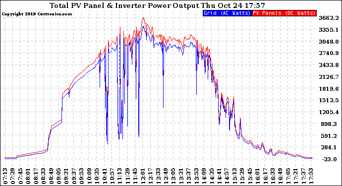 Solar PV/Inverter Performance PV Panel Power Output & Inverter Power Output