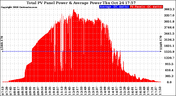 Solar PV/Inverter Performance Total PV Panel Power Output