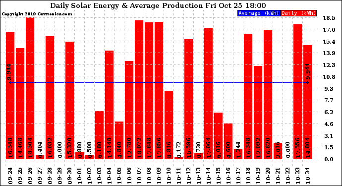 Solar PV/Inverter Performance Daily Solar Energy Production