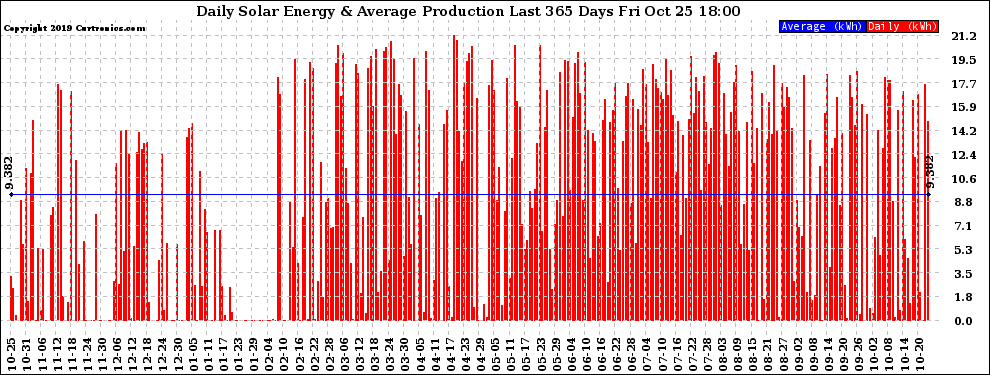 Solar PV/Inverter Performance Daily Solar Energy Production Last 365 Days