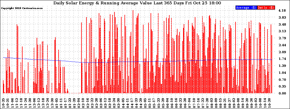 Solar PV/Inverter Performance Daily Solar Energy Production Value Running Average Last 365 Days