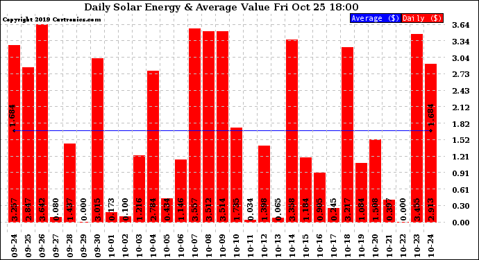 Solar PV/Inverter Performance Daily Solar Energy Production Value