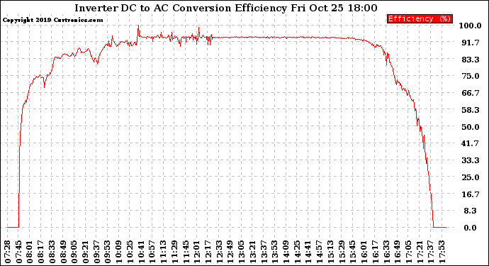 Solar PV/Inverter Performance Inverter DC to AC Conversion Efficiency