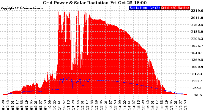 Solar PV/Inverter Performance Grid Power & Solar Radiation