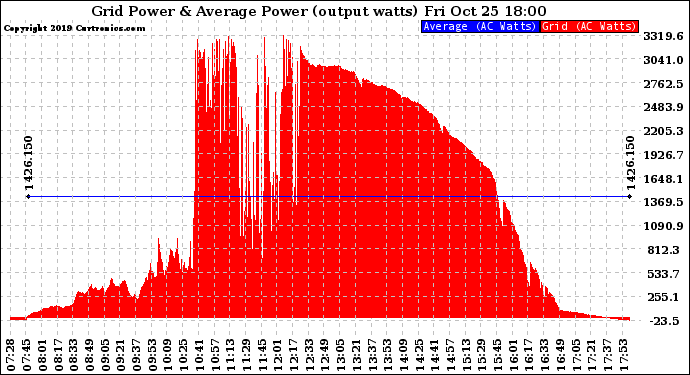 Solar PV/Inverter Performance Inverter Power Output