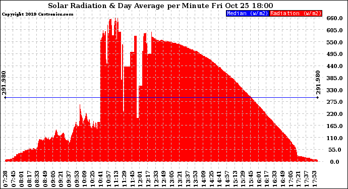 Solar PV/Inverter Performance Solar Radiation & Day Average per Minute