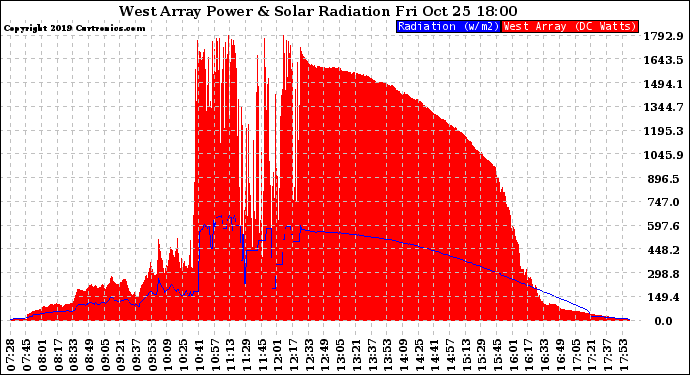 Solar PV/Inverter Performance West Array Power Output & Solar Radiation