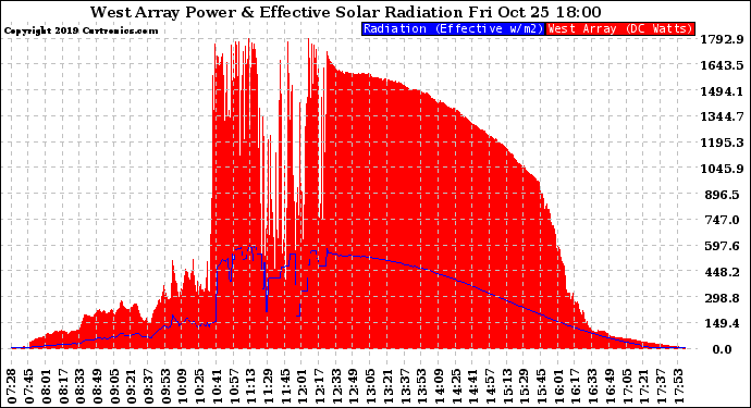 Solar PV/Inverter Performance West Array Power Output & Effective Solar Radiation