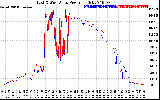 Solar PV/Inverter Performance Photovoltaic Panel Power Output