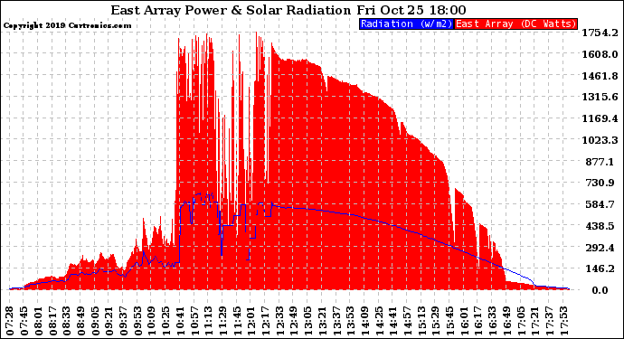 Solar PV/Inverter Performance East Array Power Output & Solar Radiation