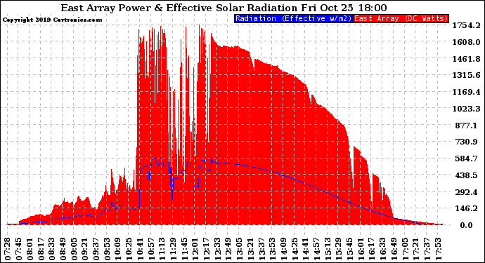 Solar PV/Inverter Performance East Array Power Output & Effective Solar Radiation