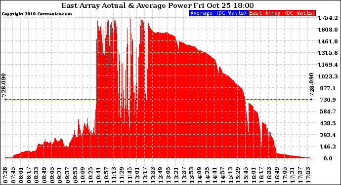 Solar PV/Inverter Performance East Array Actual & Average Power Output