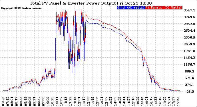 Solar PV/Inverter Performance PV Panel Power Output & Inverter Power Output