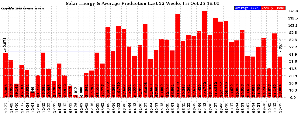 Solar PV/Inverter Performance Weekly Solar Energy Production Last 52 Weeks