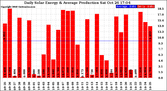 Solar PV/Inverter Performance Daily Solar Energy Production