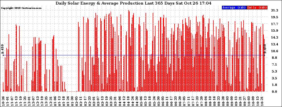 Solar PV/Inverter Performance Daily Solar Energy Production Last 365 Days