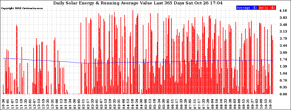 Solar PV/Inverter Performance Daily Solar Energy Production Value Running Average Last 365 Days