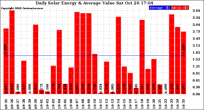 Solar PV/Inverter Performance Daily Solar Energy Production Value