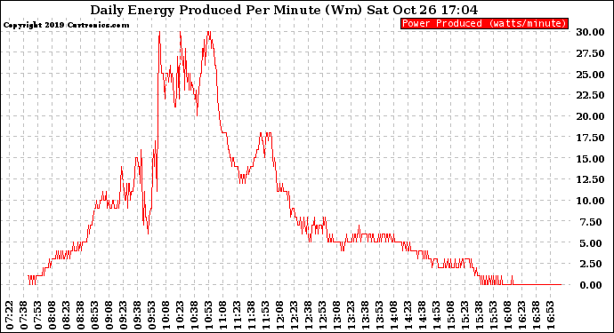 Solar PV/Inverter Performance Daily Energy Production Per Minute