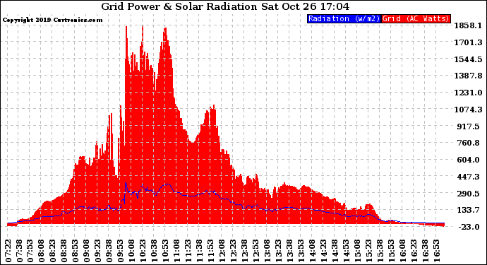 Solar PV/Inverter Performance Grid Power & Solar Radiation