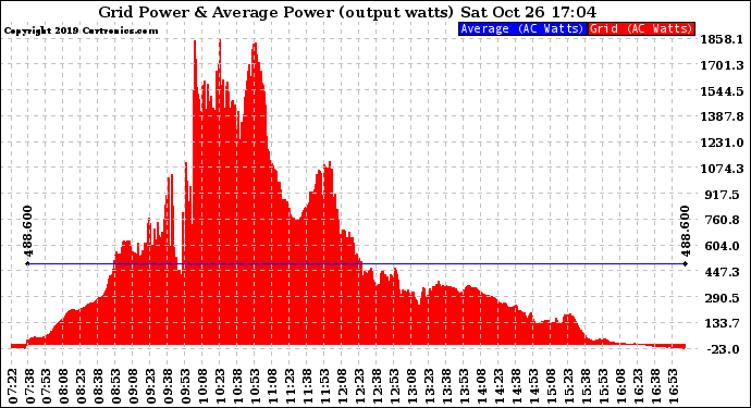 Solar PV/Inverter Performance Inverter Power Output