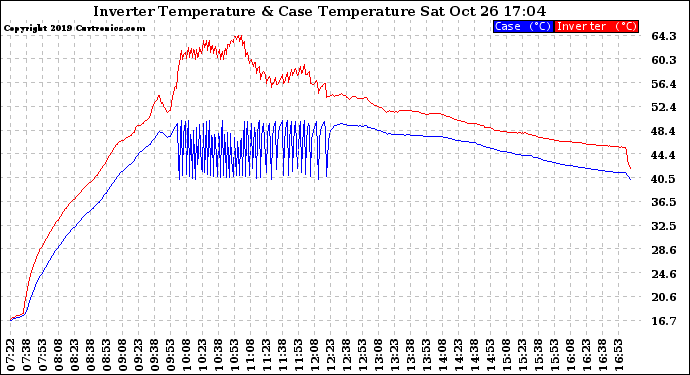 Solar PV/Inverter Performance Inverter Operating Temperature