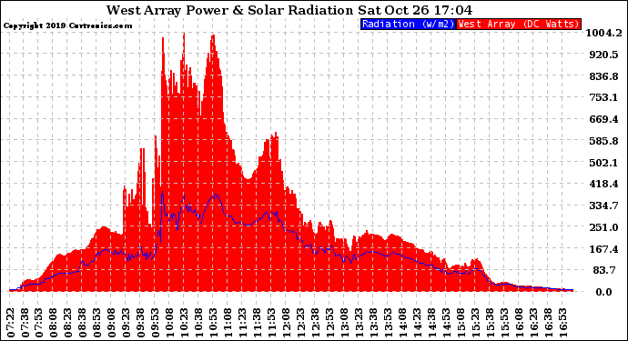 Solar PV/Inverter Performance West Array Power Output & Solar Radiation