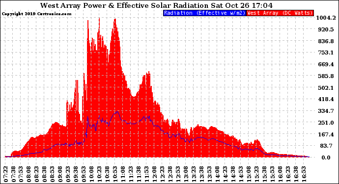 Solar PV/Inverter Performance West Array Power Output & Effective Solar Radiation