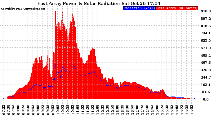 Solar PV/Inverter Performance East Array Power Output & Solar Radiation