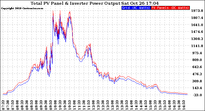 Solar PV/Inverter Performance PV Panel Power Output & Inverter Power Output