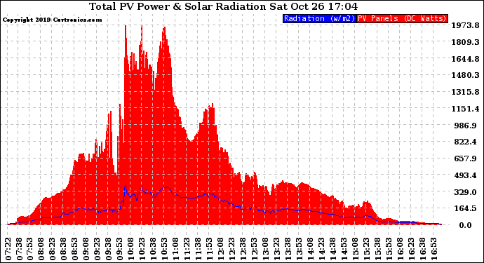 Solar PV/Inverter Performance Total PV Panel Power Output & Solar Radiation