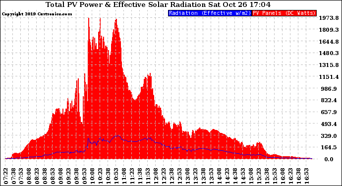 Solar PV/Inverter Performance Total PV Panel Power Output & Effective Solar Radiation