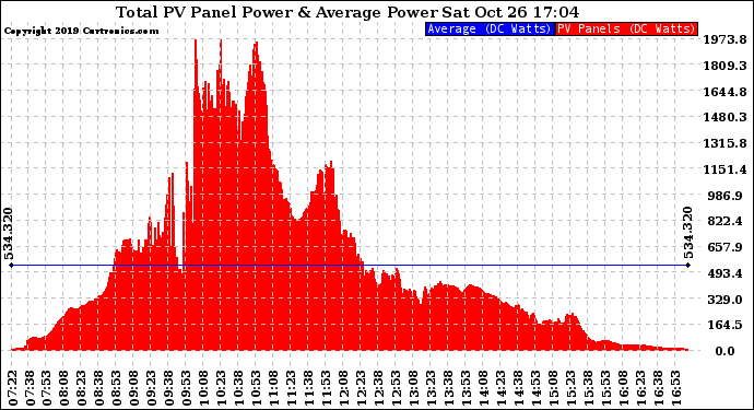 Solar PV/Inverter Performance Total PV Panel Power Output