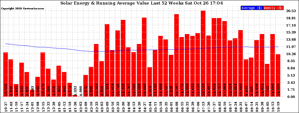 Solar PV/Inverter Performance Weekly Solar Energy Production Value Running Average Last 52 Weeks