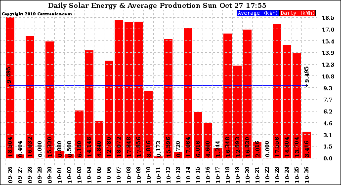 Solar PV/Inverter Performance Daily Solar Energy Production