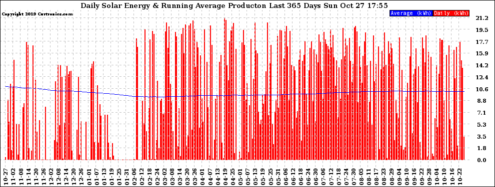 Solar PV/Inverter Performance Daily Solar Energy Production Running Average Last 365 Days