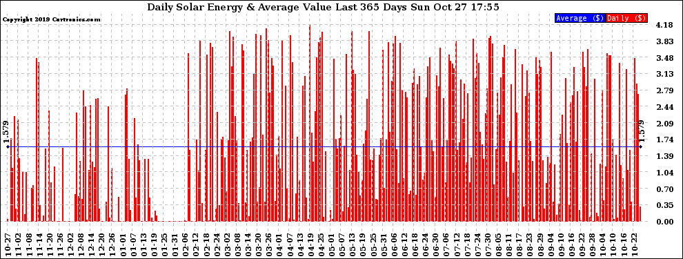 Solar PV/Inverter Performance Daily Solar Energy Production Value Last 365 Days