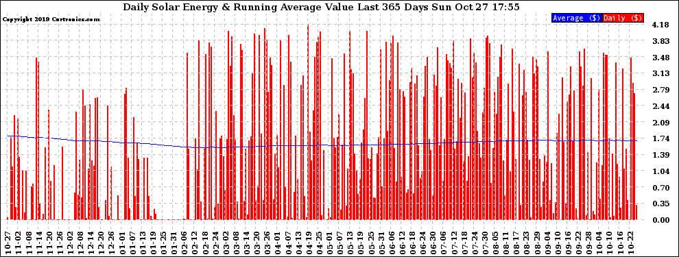 Solar PV/Inverter Performance Daily Solar Energy Production Value Running Average Last 365 Days