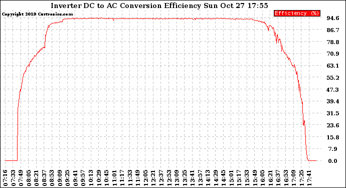 Solar PV/Inverter Performance Inverter DC to AC Conversion Efficiency