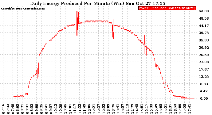 Solar PV/Inverter Performance Daily Energy Production Per Minute