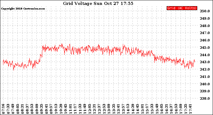 Solar PV/Inverter Performance Grid Voltage