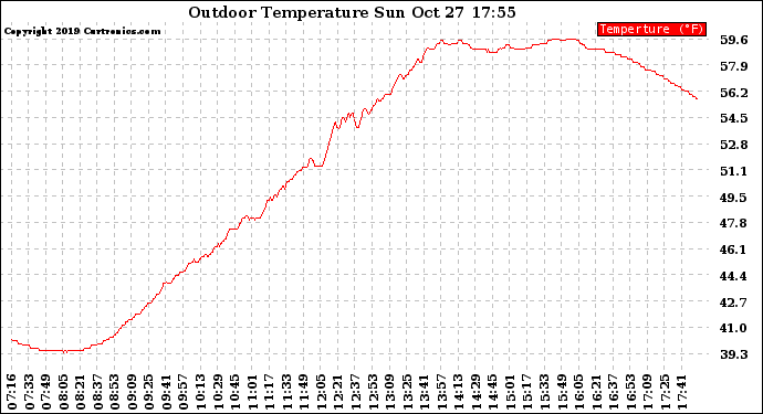 Solar PV/Inverter Performance Outdoor Temperature